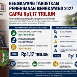 Bengkayang Targetkan Penerimaan Bengkayang 2027 Capai Rp1,17 triliun