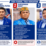 Peta Kekuatan Demokrat Kalbar: Tiga Nama Mencuat dengan Keunggulan Masing-Masing