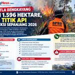 Karhutla Bengkayang Capai 1.596 Hektare, 2.249 Titik Api Terdeteksi Sepanjang 2026